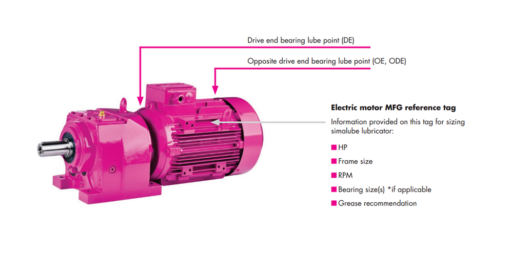Simatec automatic lubricators installed in a hot pink electric motor with arrows indicating key lubrication points, featured in Apex Industrial Automation marketing materials.